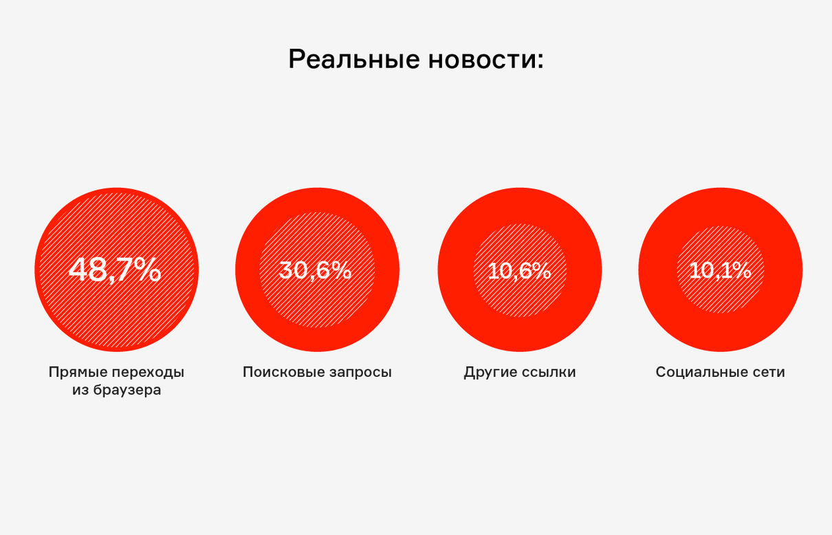 Сми проценты. Фейковая информация в интернете. Статистика фейков. Статистика фейков в интернете. Статистика фейковой информации.