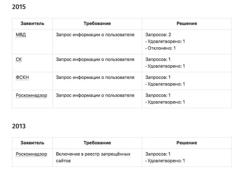 Запрос МВД ВКОНТАКТЕ.