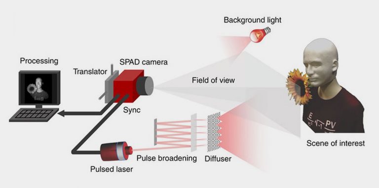 Создано 3D-изображение при помощи всего одного фотона на пиксель