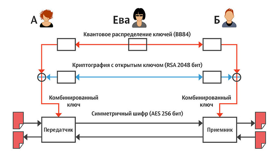 Для чего применяется открытый классический канал в схеме квантовой рассылки ключа