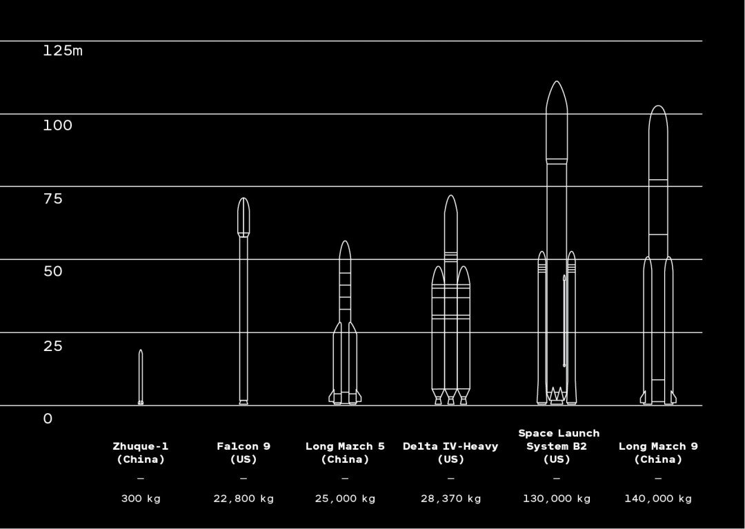 Сколько надо ракет на стену. Ракета старт. Орбитальные Запуски 2022 по странам. Массы выведенной полезной нагрузки на орбиту от разных стран. Высота Zhuque-2.