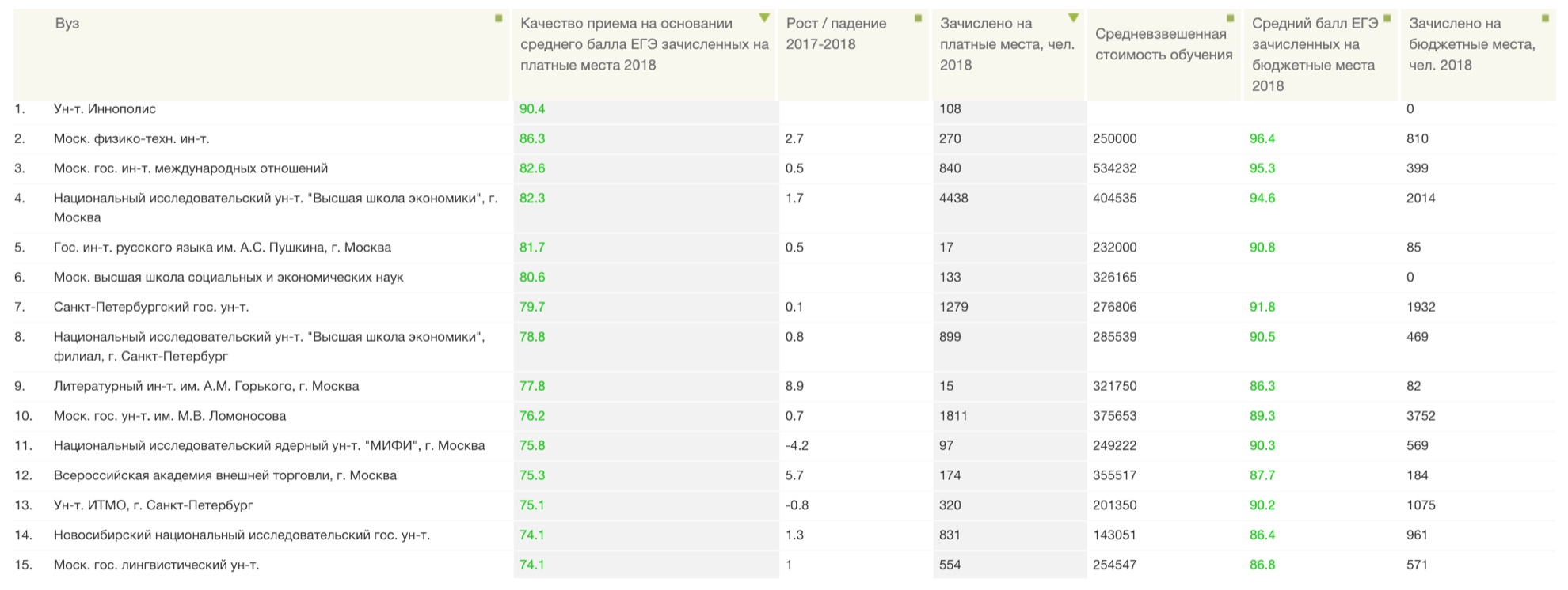 Сколько поступило на бюджет