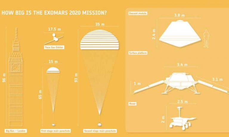 Причиной аварии при испытаниях спасательной системы ExoMars стал разрыв парашюта