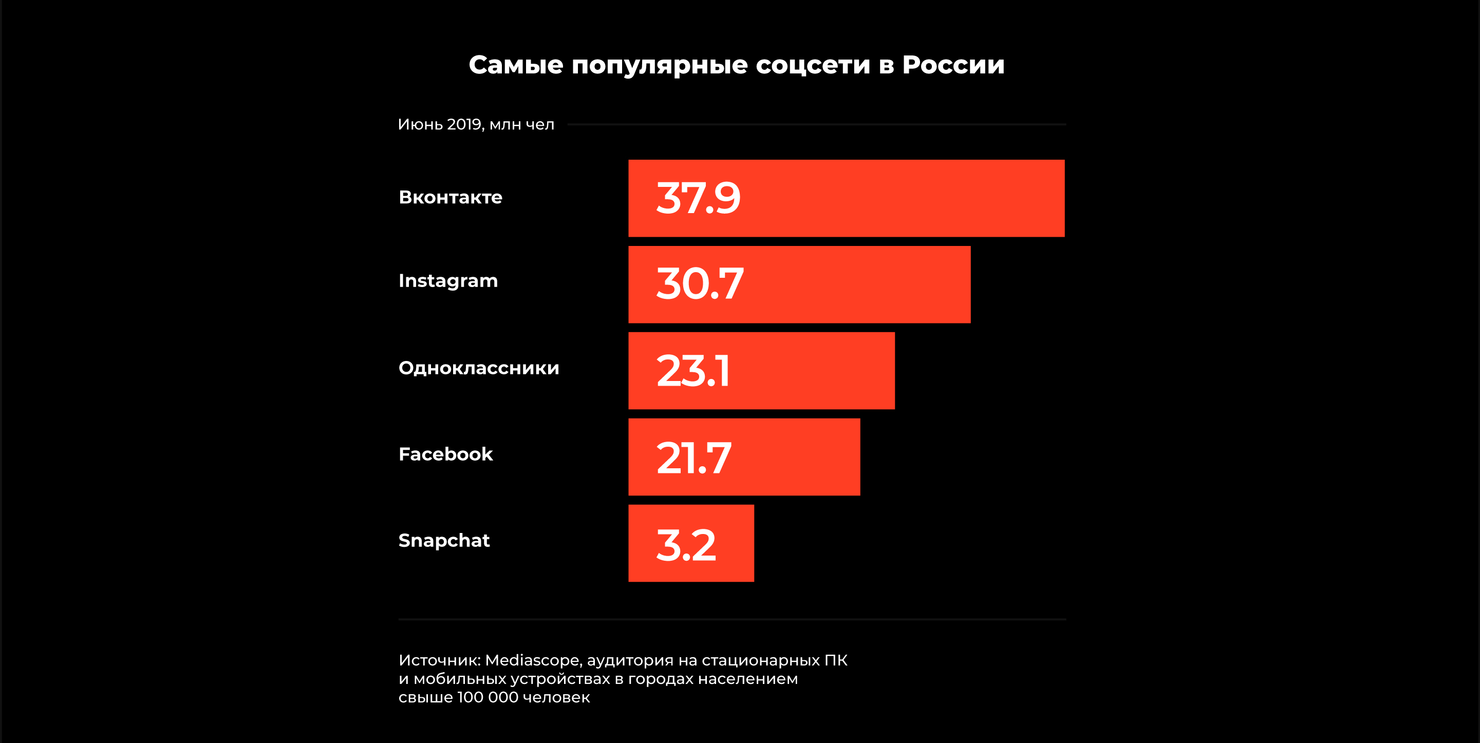 Ноябрь 2019 года интернет. Популярные сети в России. Самые популярные соцсети в России. Самые популярные социальные сети. Самые популярные социальные сети в России 2020.