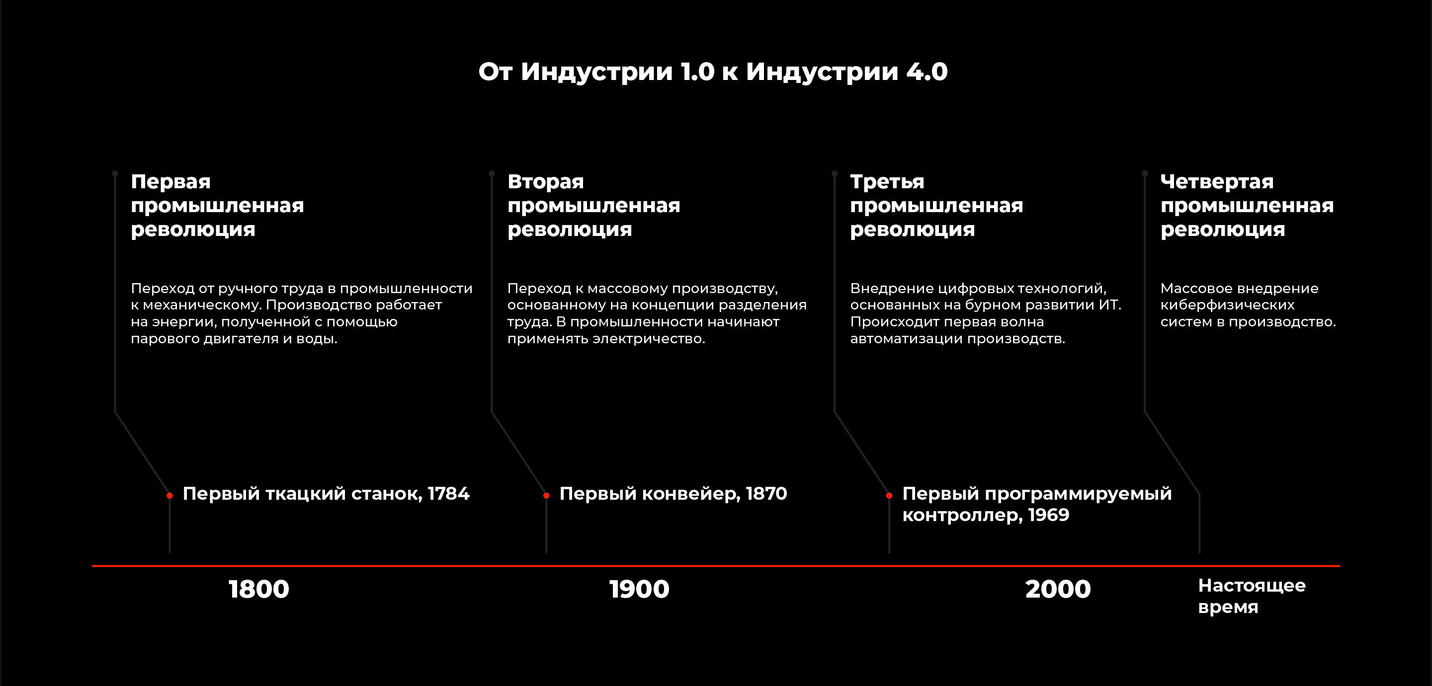 Экономика 4 0. Этапы промышленных революций 4.0. Промышленная революция 4.0 Шваб. Четвертая Промышленная революция индустрия 4.0 характеризуется. Industry 4.0 в России.