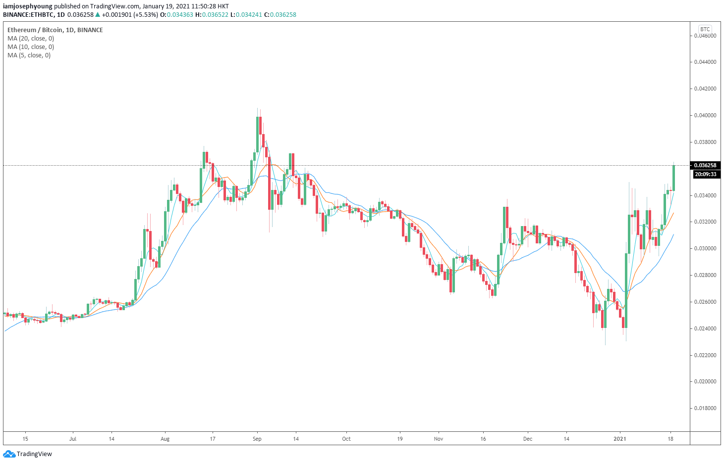 Биткоин растет сейчас