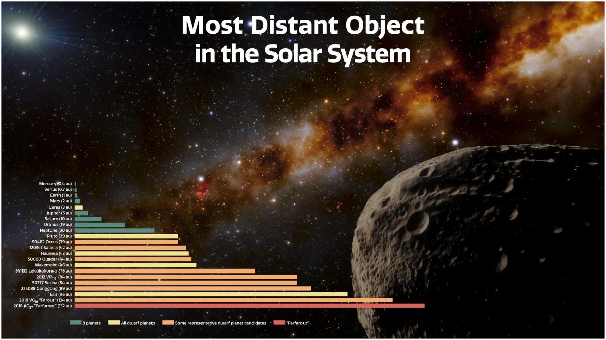 Підтверджено орбіта планетоїда Фарфарут - найвіддаленішого об'єкта в Сонячній системі