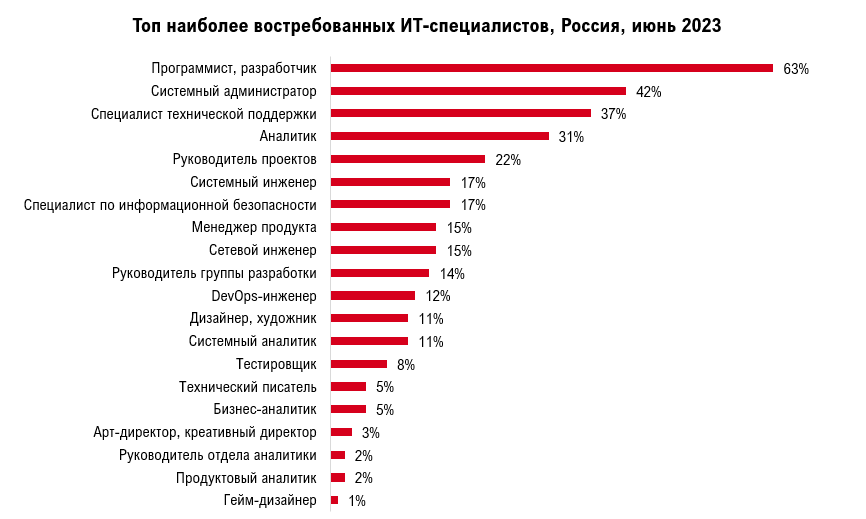 Самые востребованные профессии сегодня и 50 лет назад презентация