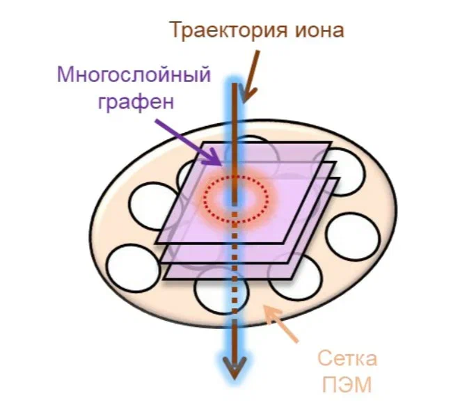 Физики повысили прочность графена, вырастив в нем алмазы