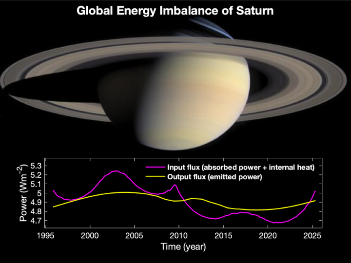 Зонд НАСА обнаружил огромный энергетический дисбаланс на Сатурне