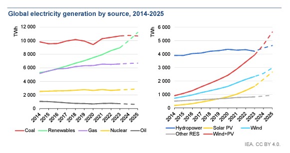 Возобновляемая энергетика превзойдет угольную уже в следующем году