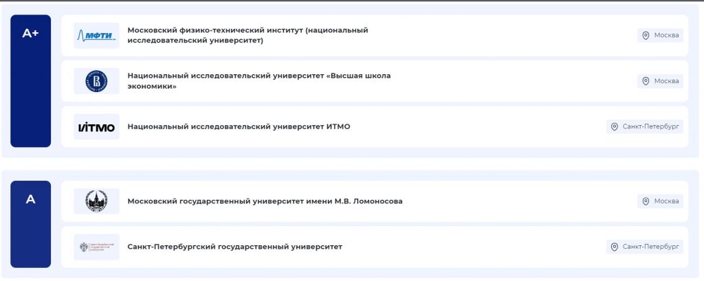 Названы лучшие российские вузы по качеству подготовки специалистов в области ИИ