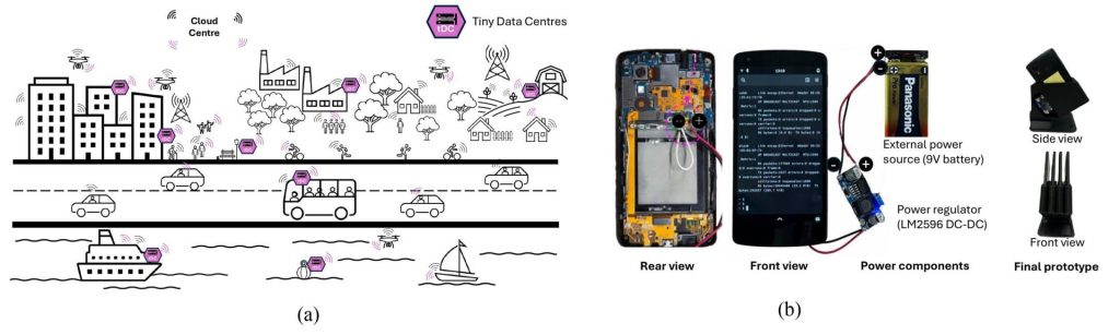 Tiny data centers: (a) Vision of tiny data centers deployment. (b) Use case example of a tiny data center prototype using four smartphones and a common power regulator.